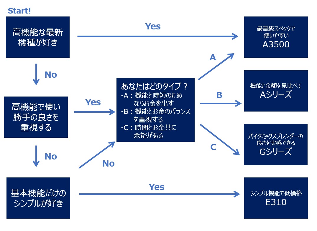 バイタミックス 診断